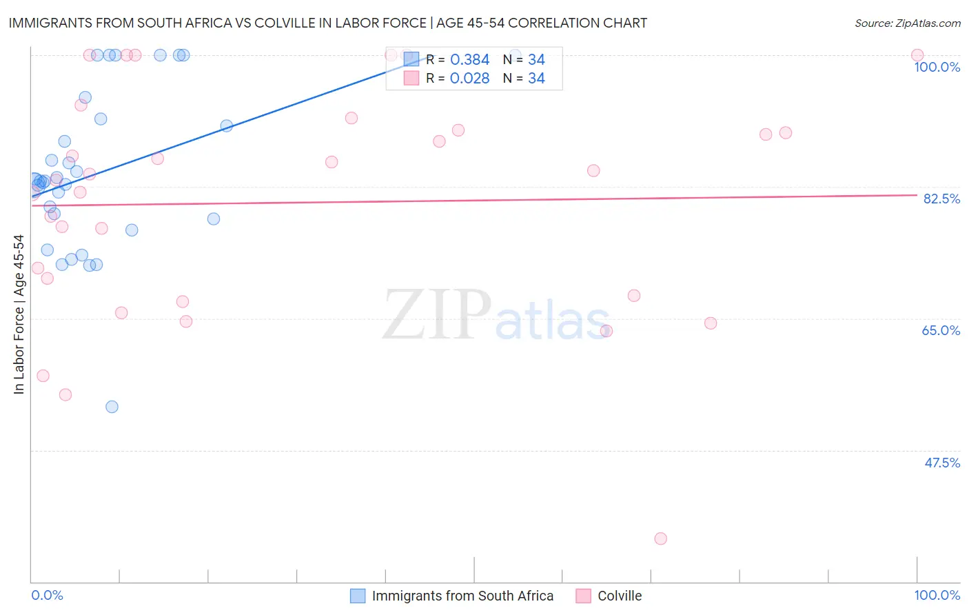 Immigrants from South Africa vs Colville In Labor Force | Age 45-54