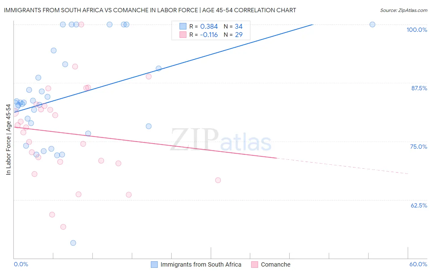 Immigrants from South Africa vs Comanche In Labor Force | Age 45-54