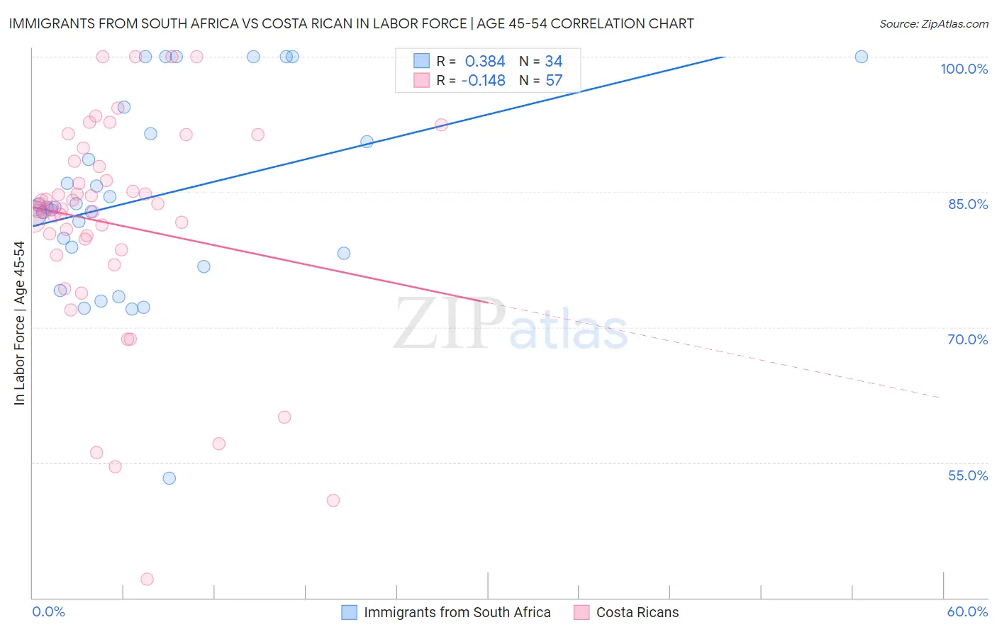 Immigrants from South Africa vs Costa Rican In Labor Force | Age 45-54