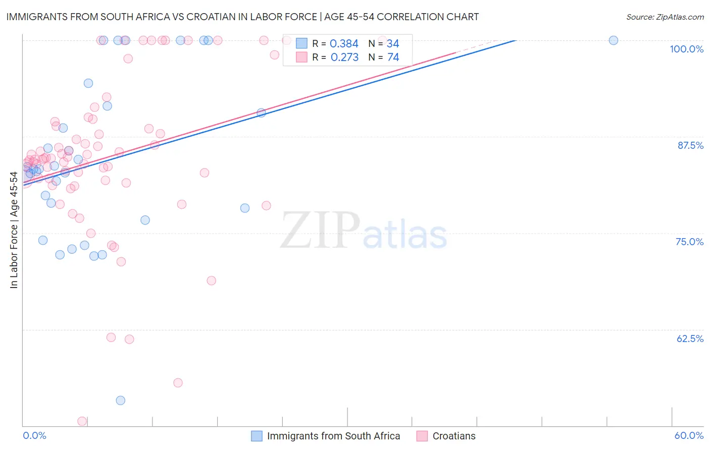 Immigrants from South Africa vs Croatian In Labor Force | Age 45-54