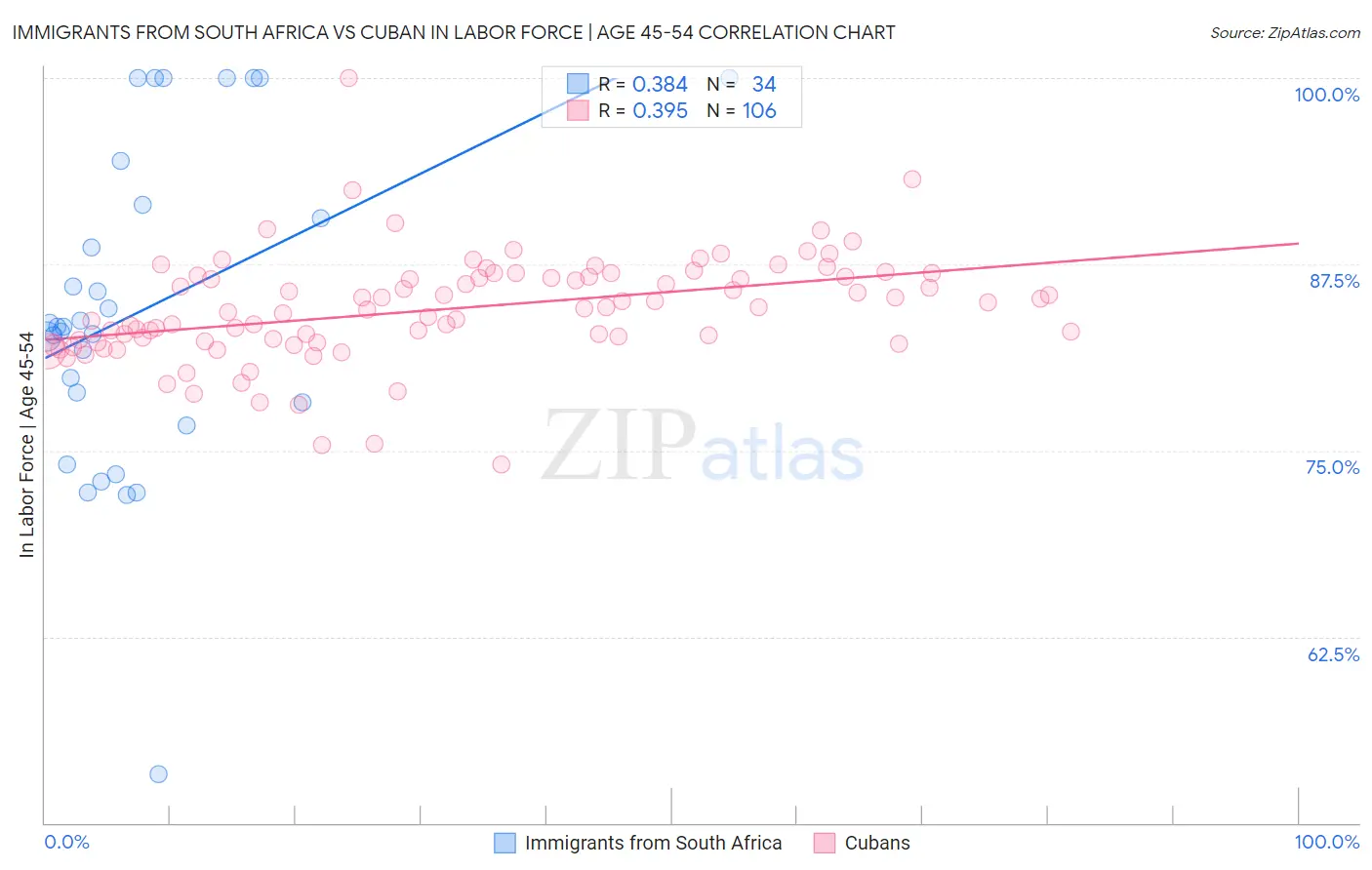 Immigrants from South Africa vs Cuban In Labor Force | Age 45-54