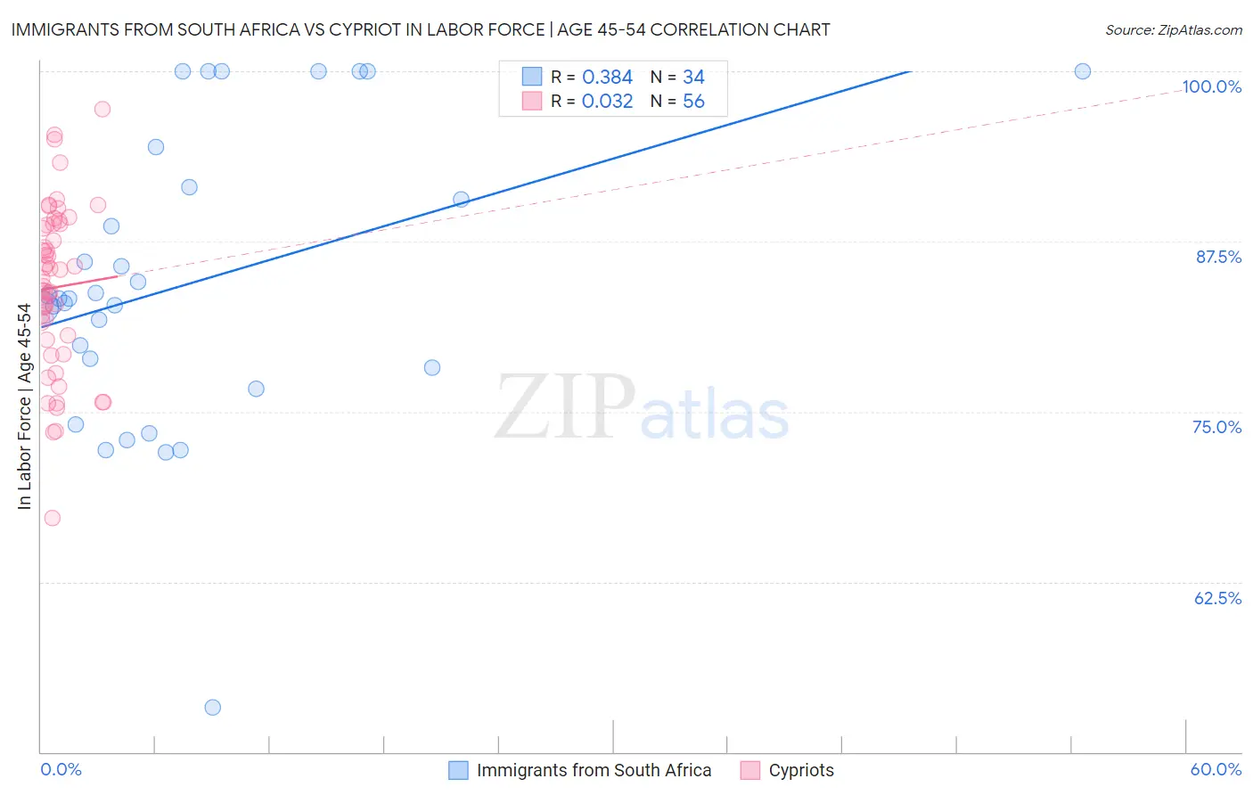 Immigrants from South Africa vs Cypriot In Labor Force | Age 45-54