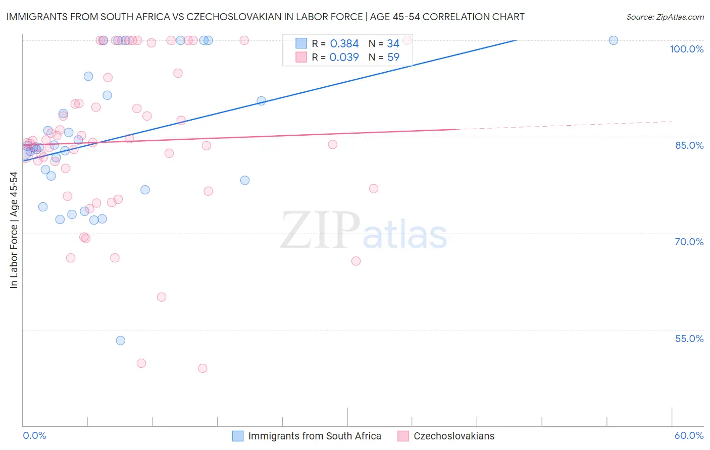 Immigrants from South Africa vs Czechoslovakian In Labor Force | Age 45-54