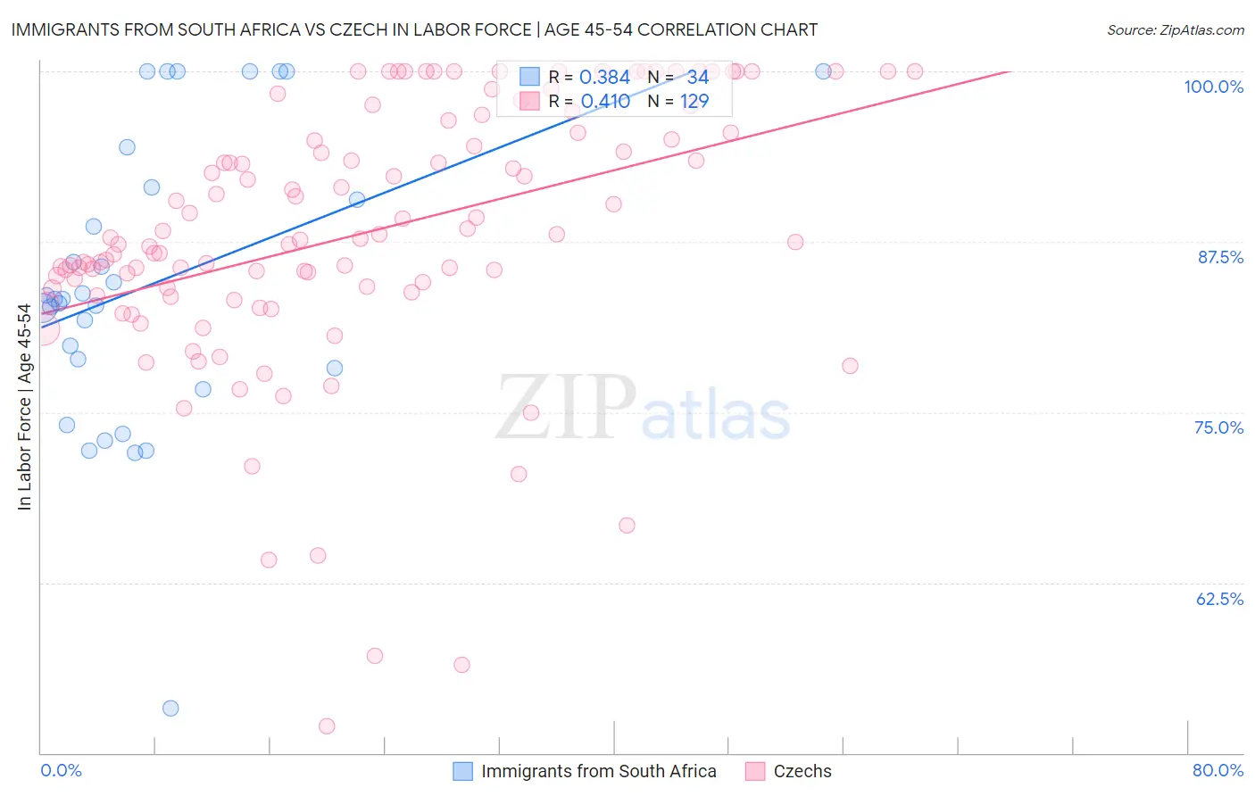 Immigrants from South Africa vs Czech In Labor Force | Age 45-54