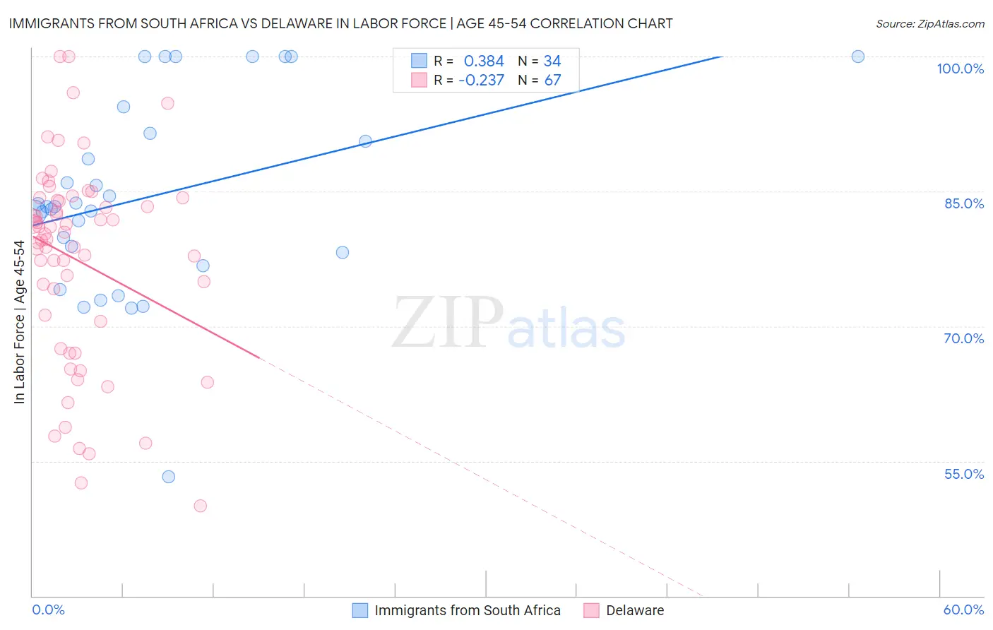 Immigrants from South Africa vs Delaware In Labor Force | Age 45-54