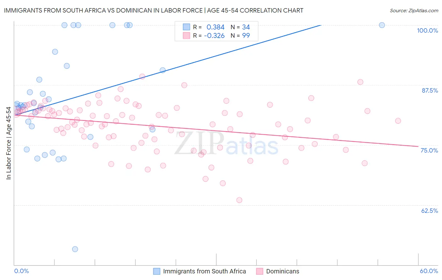 Immigrants from South Africa vs Dominican In Labor Force | Age 45-54