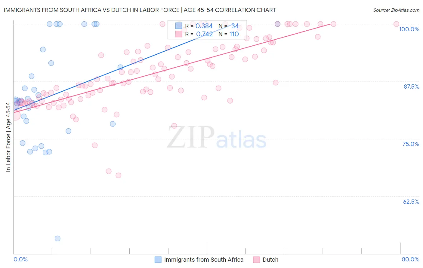 Immigrants from South Africa vs Dutch In Labor Force | Age 45-54