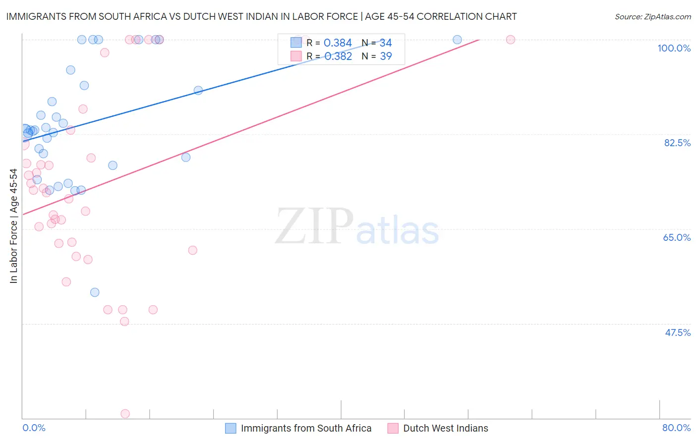 Immigrants from South Africa vs Dutch West Indian In Labor Force | Age 45-54