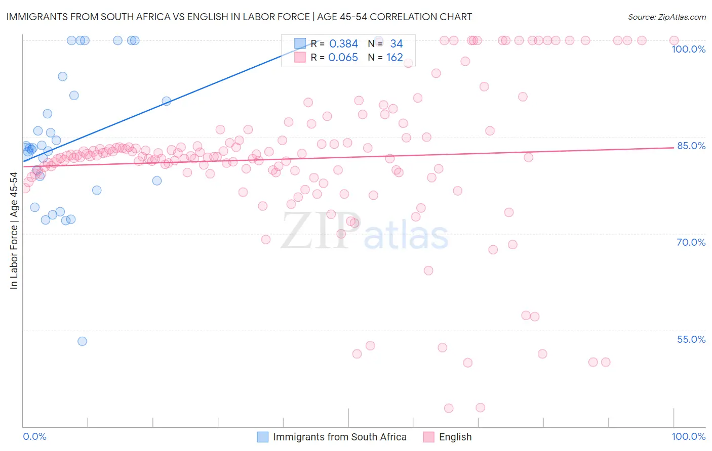 Immigrants from South Africa vs English In Labor Force | Age 45-54
