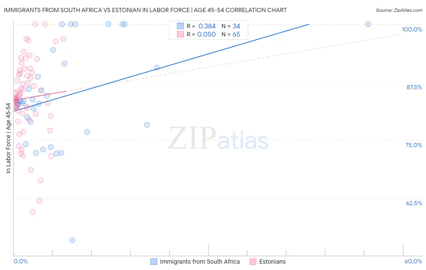Immigrants from South Africa vs Estonian In Labor Force | Age 45-54