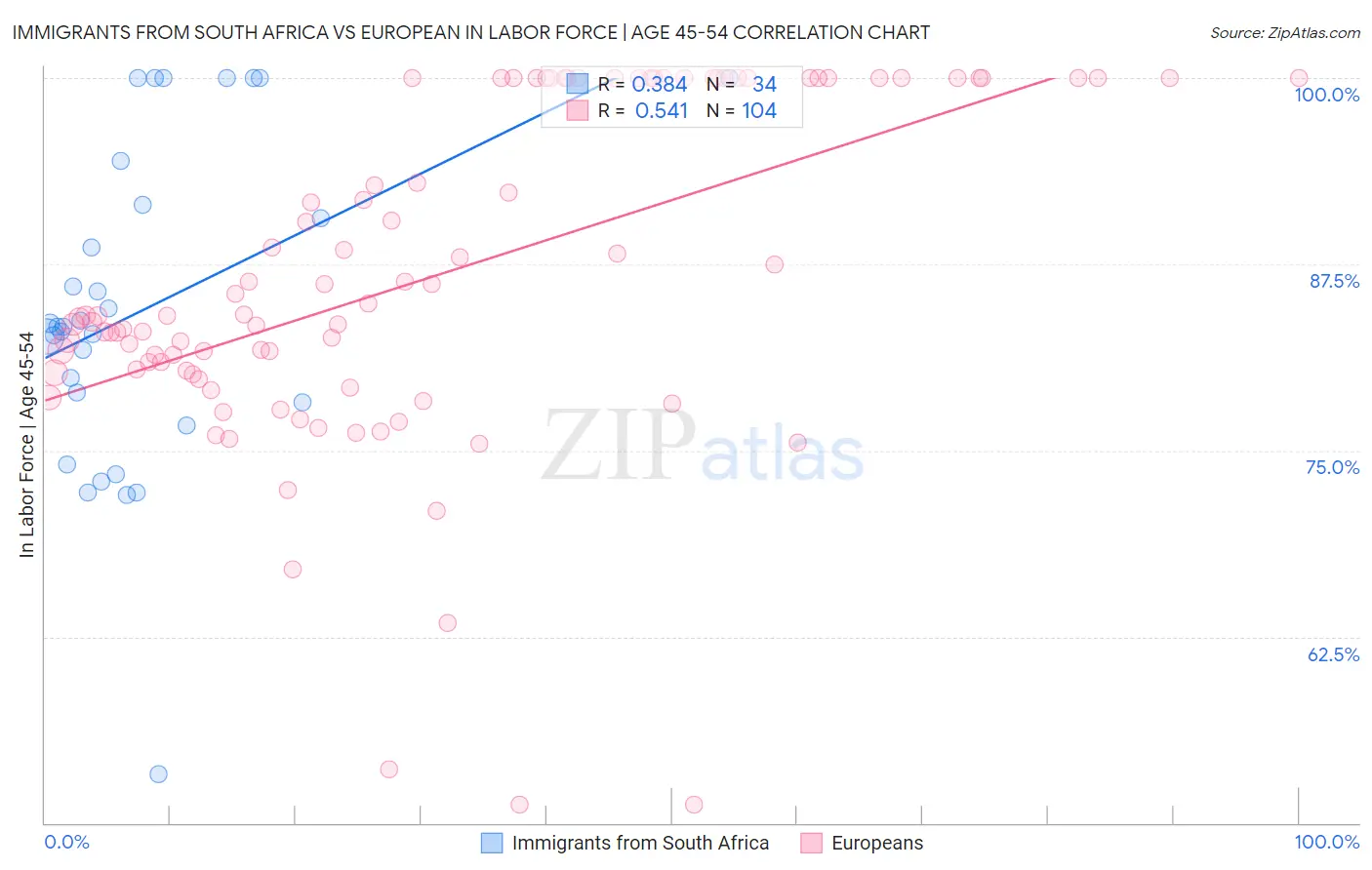 Immigrants from South Africa vs European In Labor Force | Age 45-54