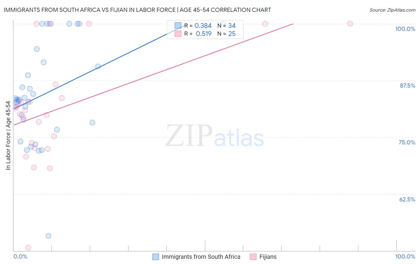 Immigrants from South Africa vs Fijian In Labor Force | Age 45-54