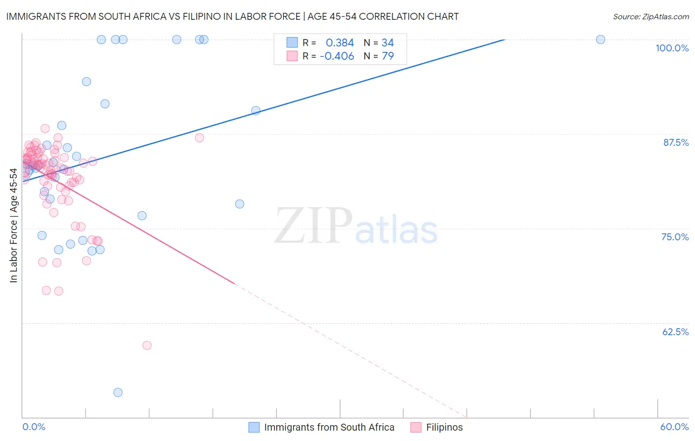 Immigrants from South Africa vs Filipino In Labor Force | Age 45-54