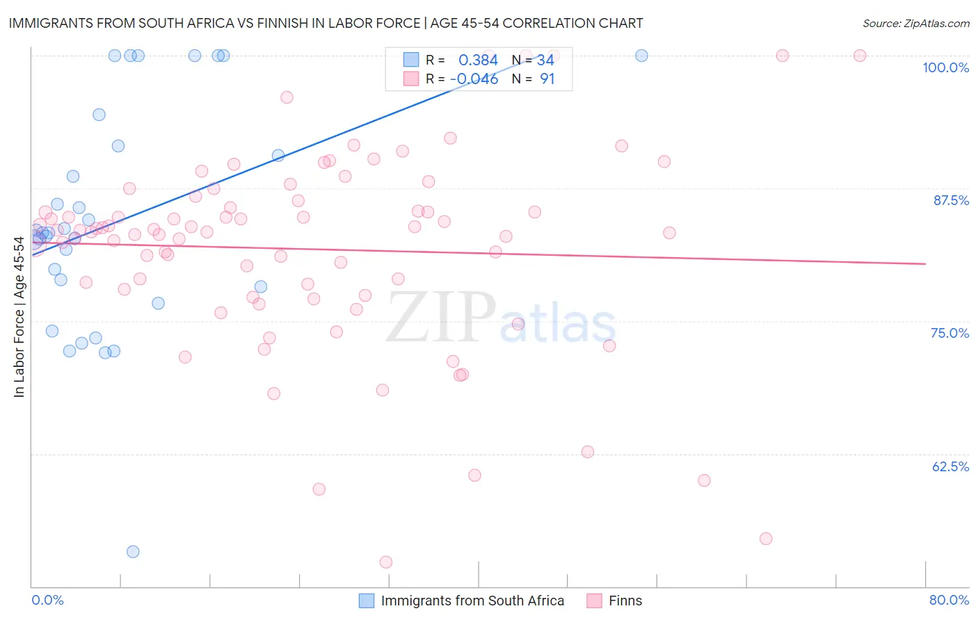 Immigrants from South Africa vs Finnish In Labor Force | Age 45-54