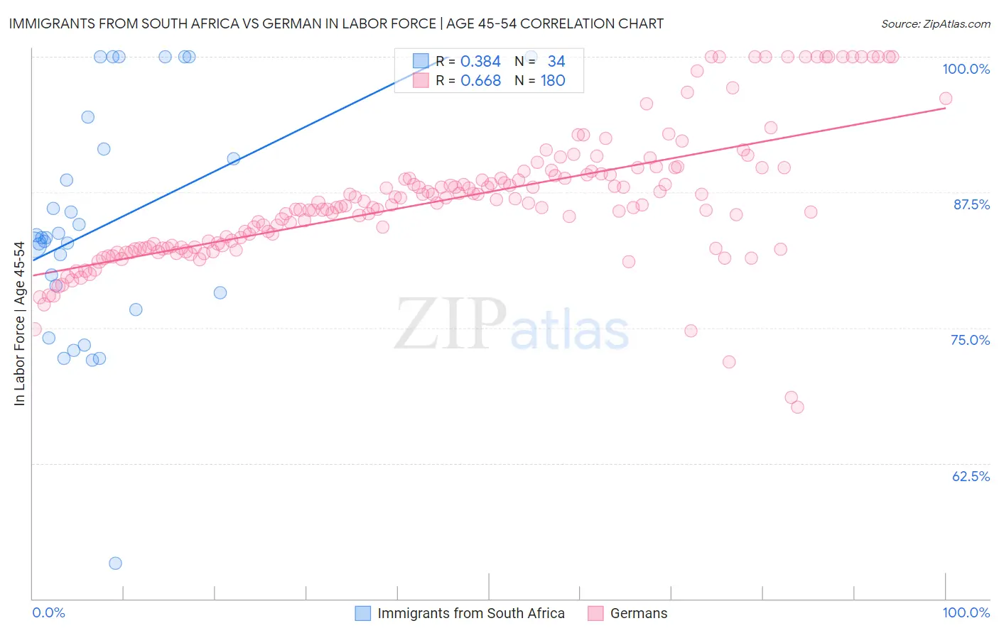 Immigrants from South Africa vs German In Labor Force | Age 45-54