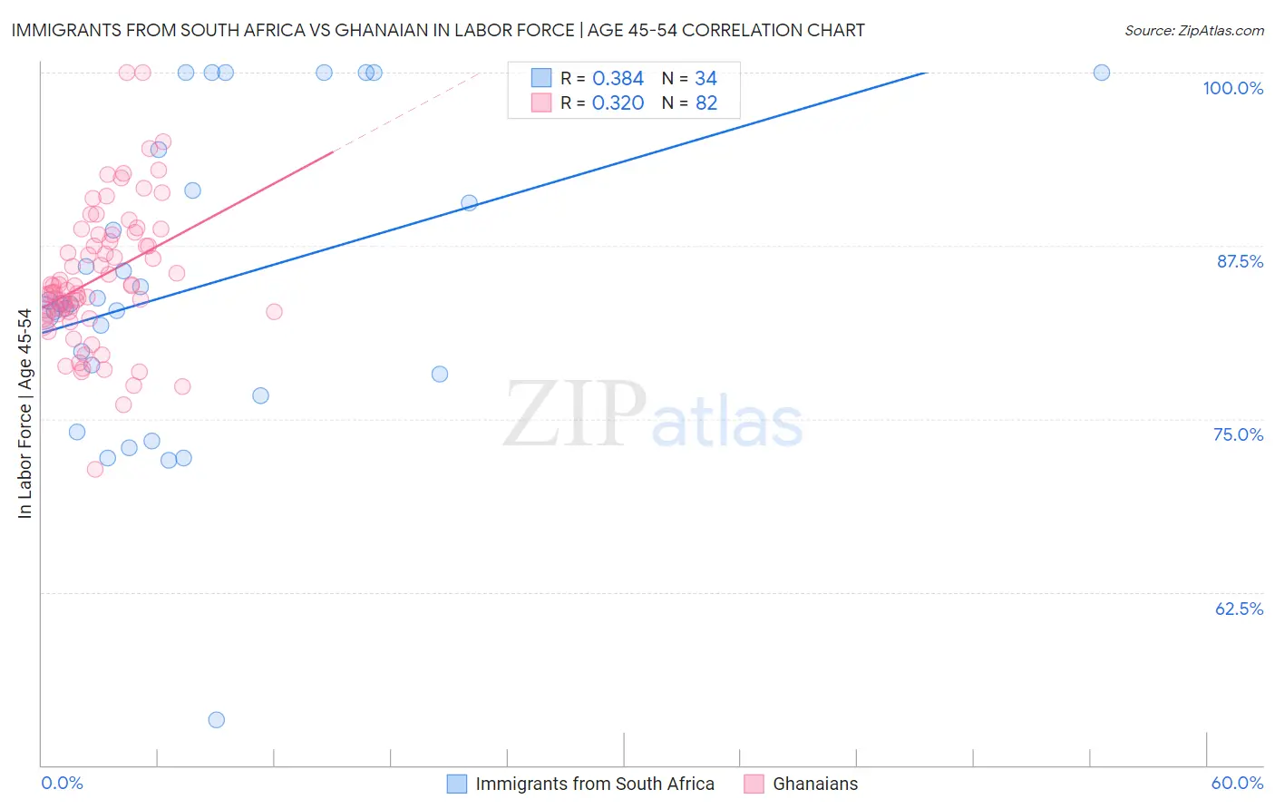 Immigrants from South Africa vs Ghanaian In Labor Force | Age 45-54