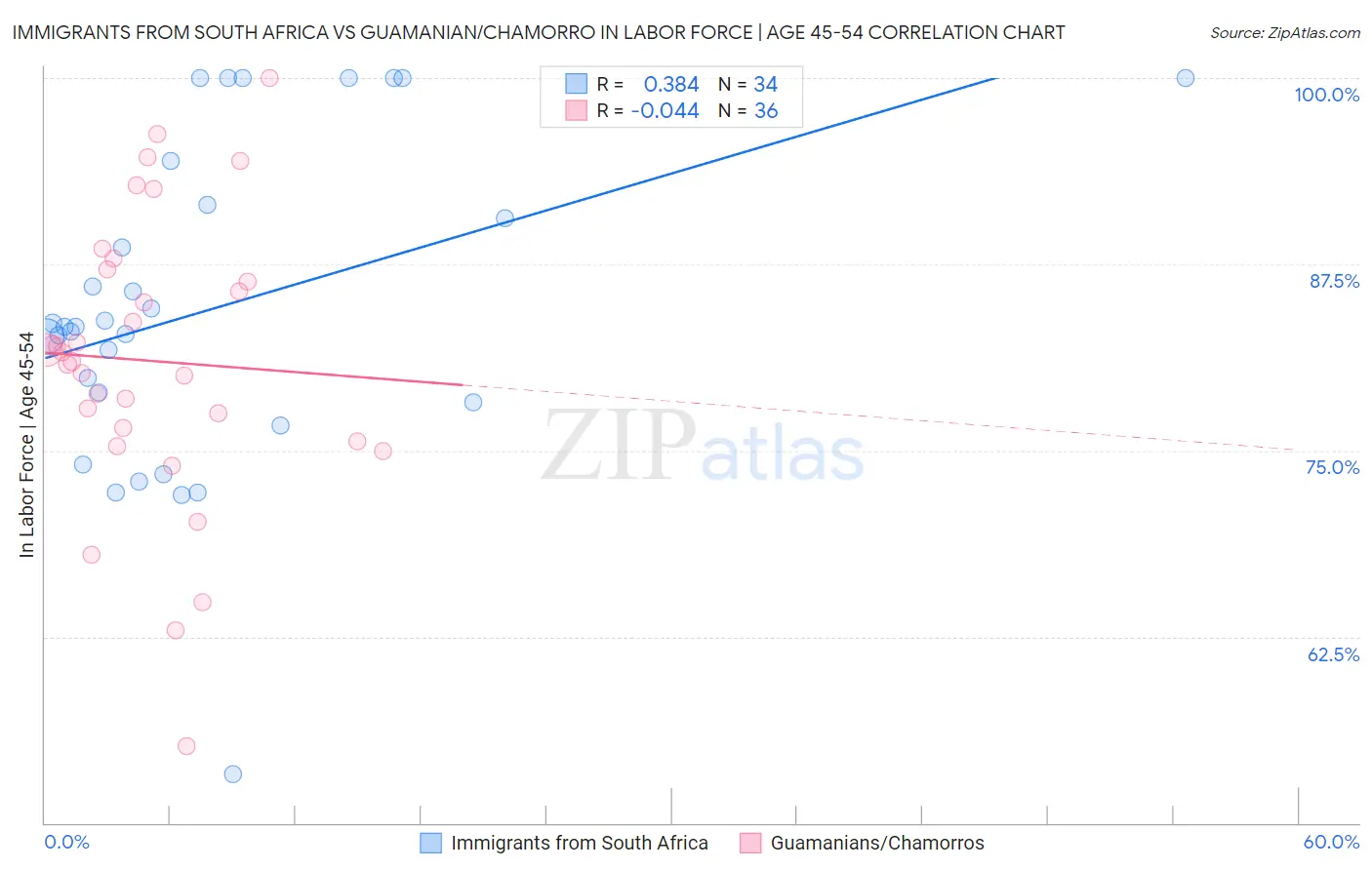 Immigrants from South Africa vs Guamanian/Chamorro In Labor Force | Age 45-54