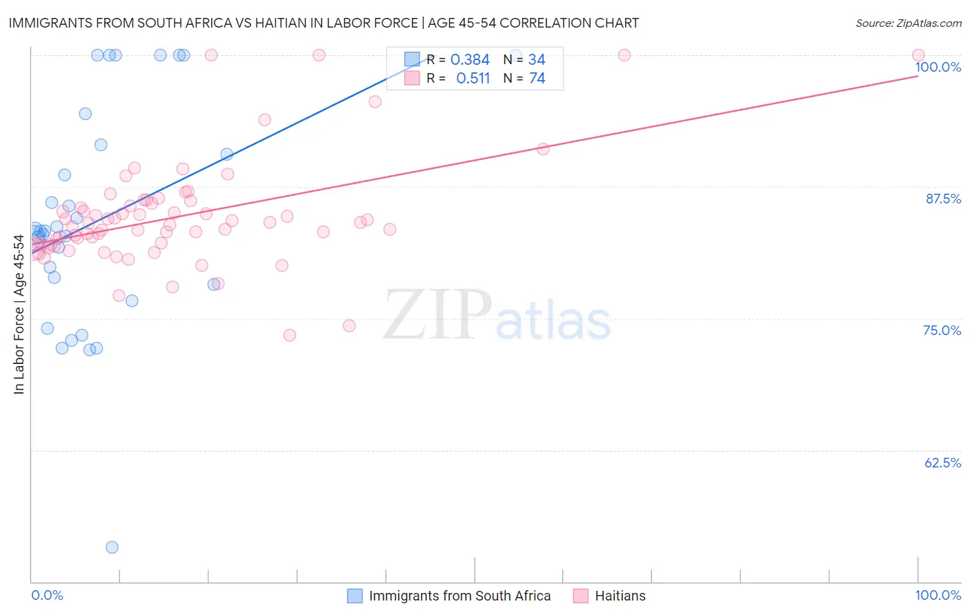Immigrants from South Africa vs Haitian In Labor Force | Age 45-54