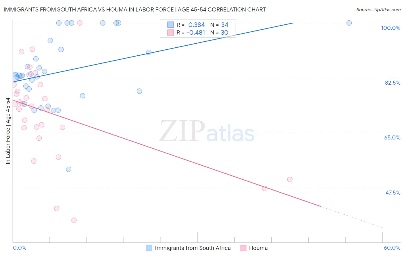 Immigrants from South Africa vs Houma In Labor Force | Age 45-54