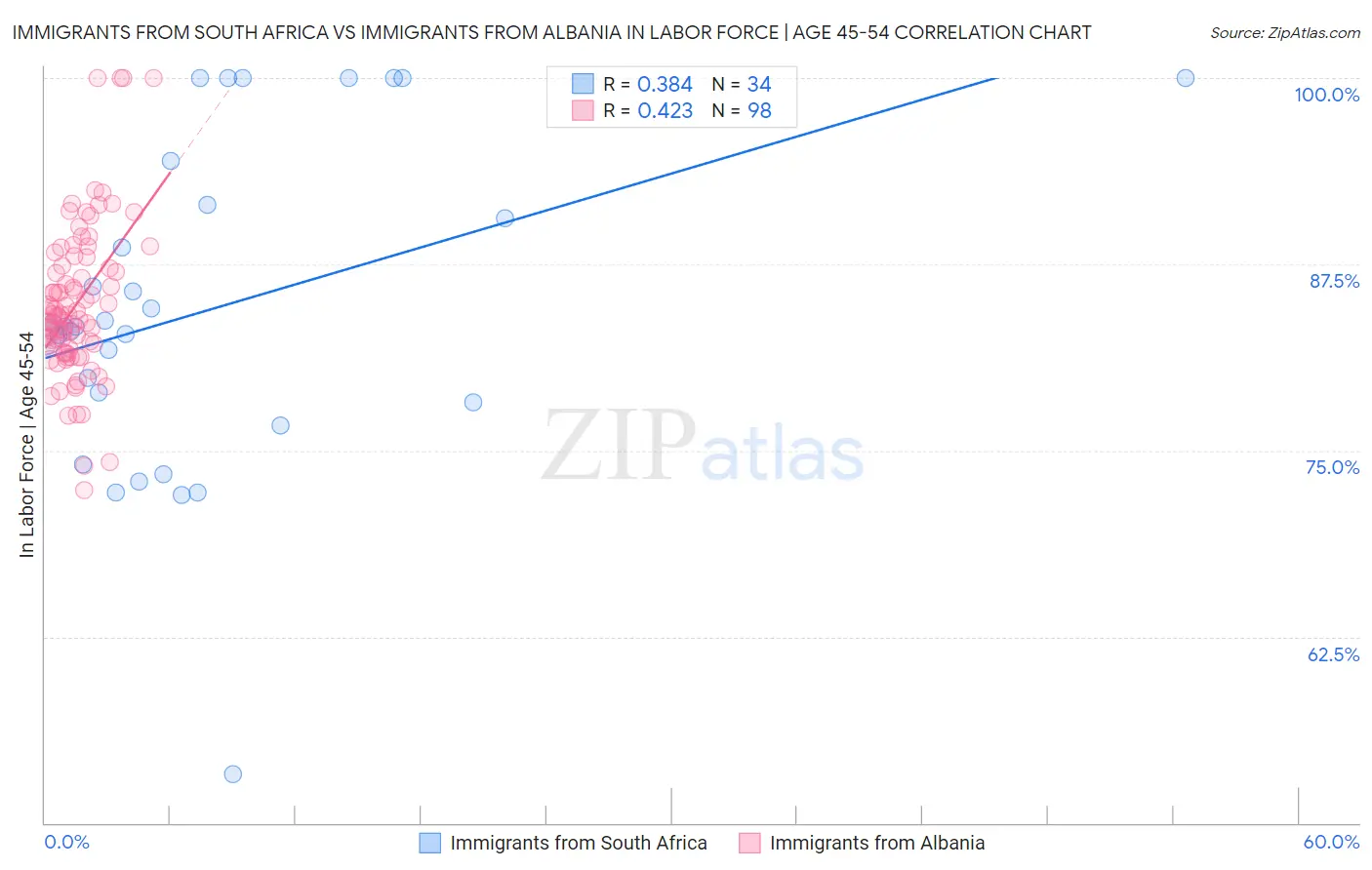 Immigrants from South Africa vs Immigrants from Albania In Labor Force | Age 45-54