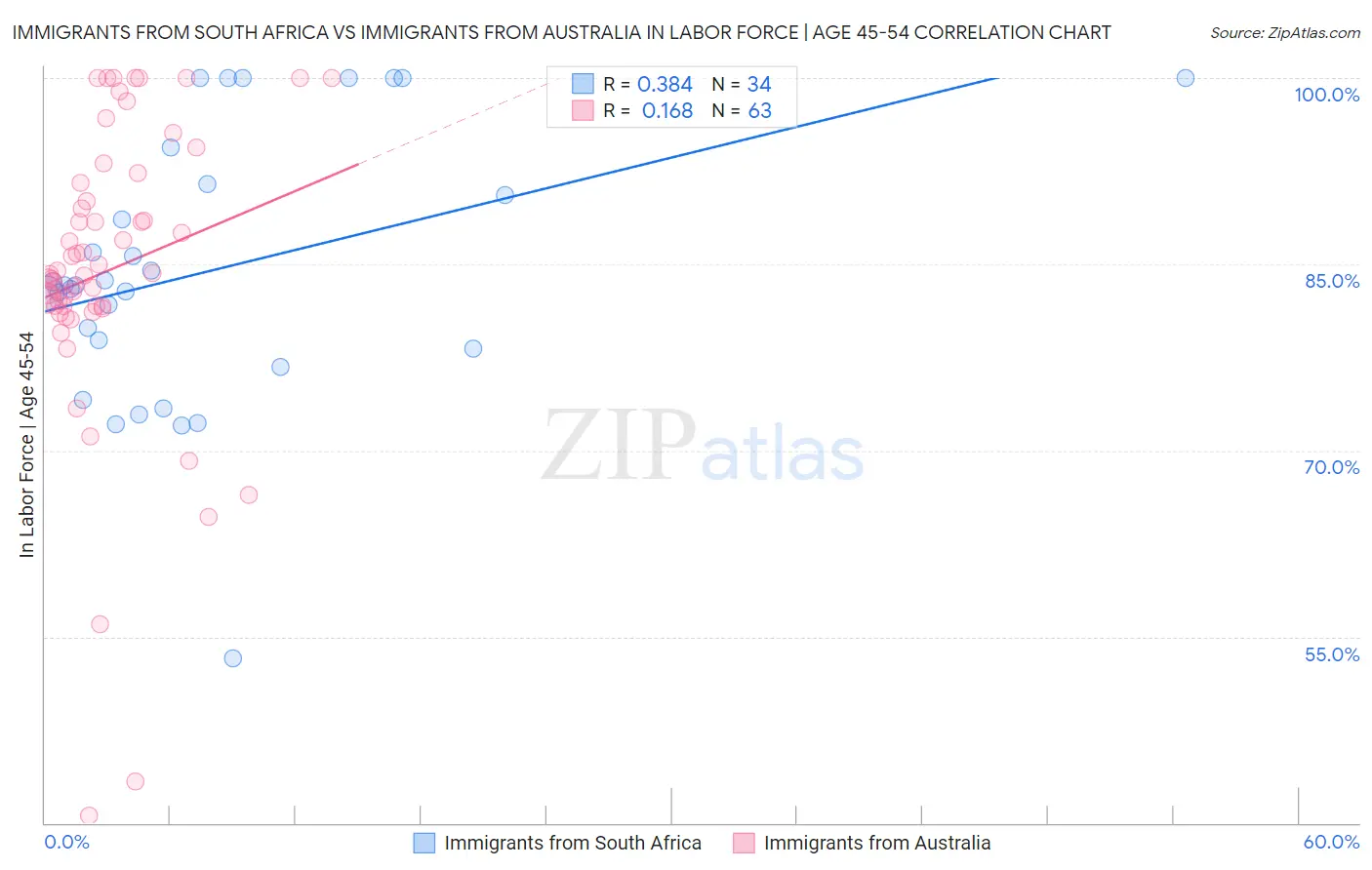 Immigrants from South Africa vs Immigrants from Australia In Labor Force | Age 45-54