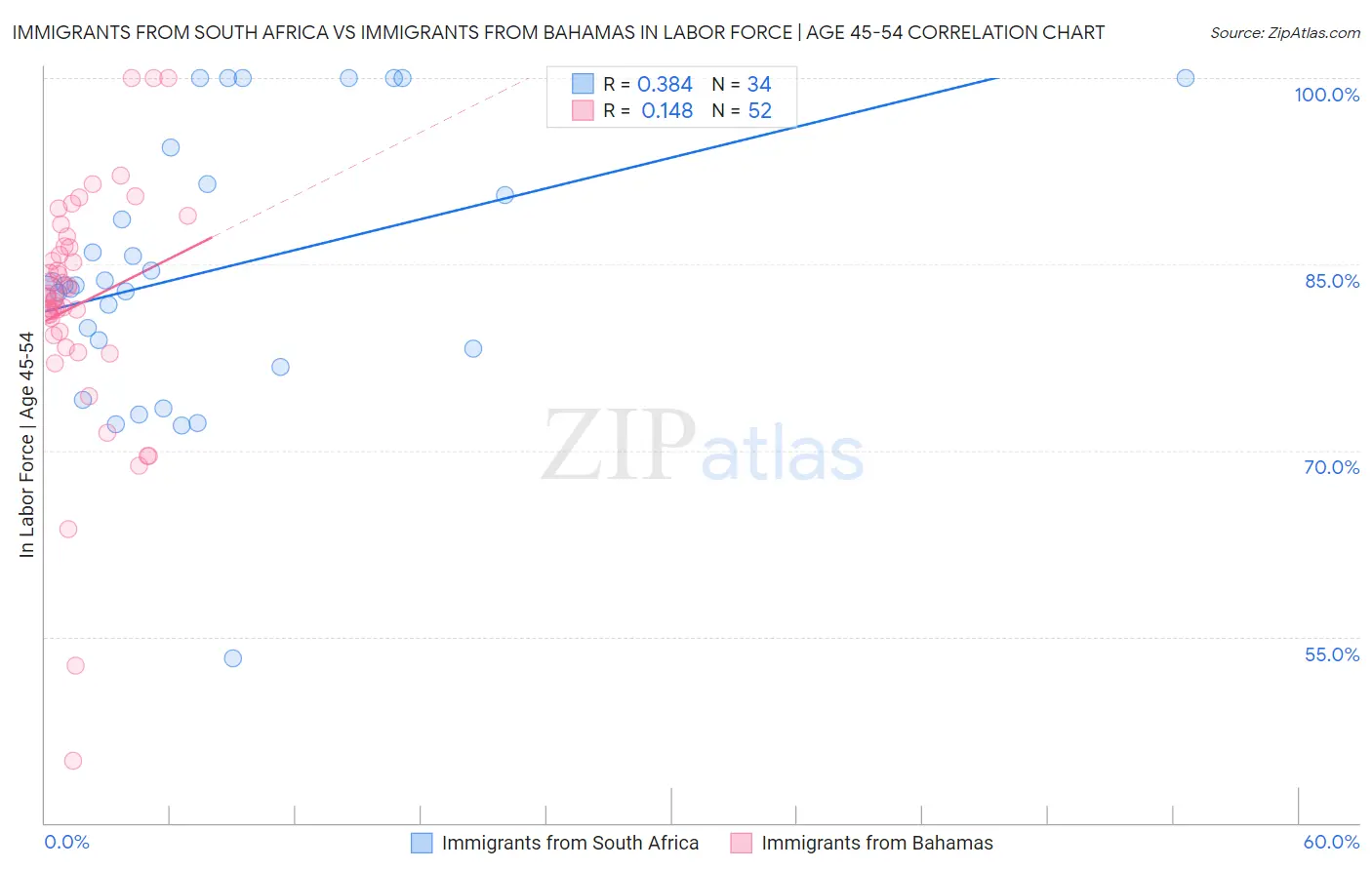 Immigrants from South Africa vs Immigrants from Bahamas In Labor Force | Age 45-54