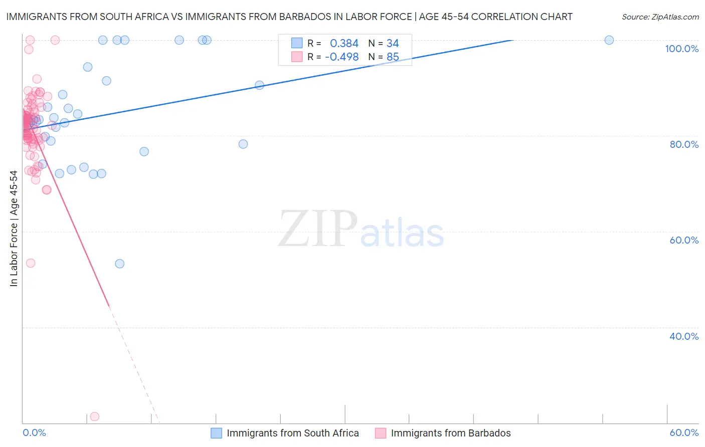 Immigrants from South Africa vs Immigrants from Barbados In Labor Force | Age 45-54