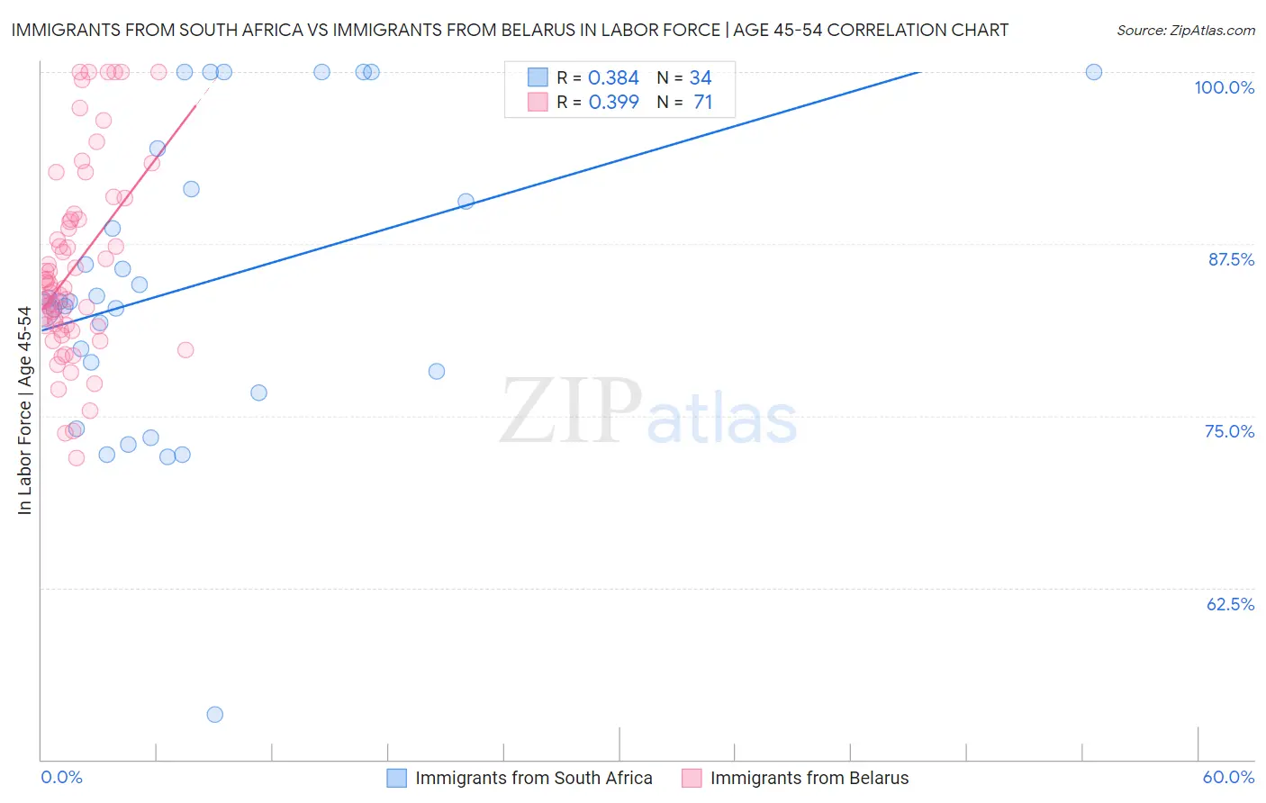 Immigrants from South Africa vs Immigrants from Belarus In Labor Force | Age 45-54