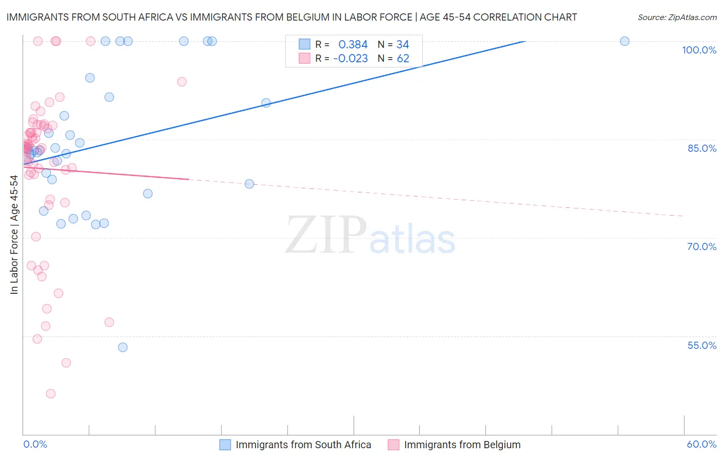 Immigrants from South Africa vs Immigrants from Belgium In Labor Force | Age 45-54