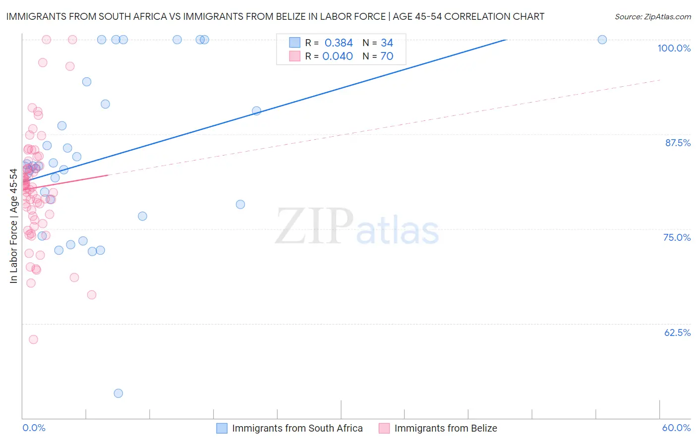 Immigrants from South Africa vs Immigrants from Belize In Labor Force | Age 45-54