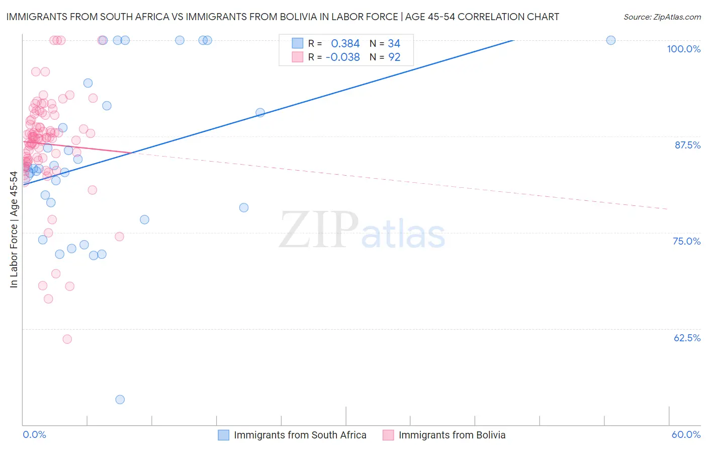 Immigrants from South Africa vs Immigrants from Bolivia In Labor Force | Age 45-54