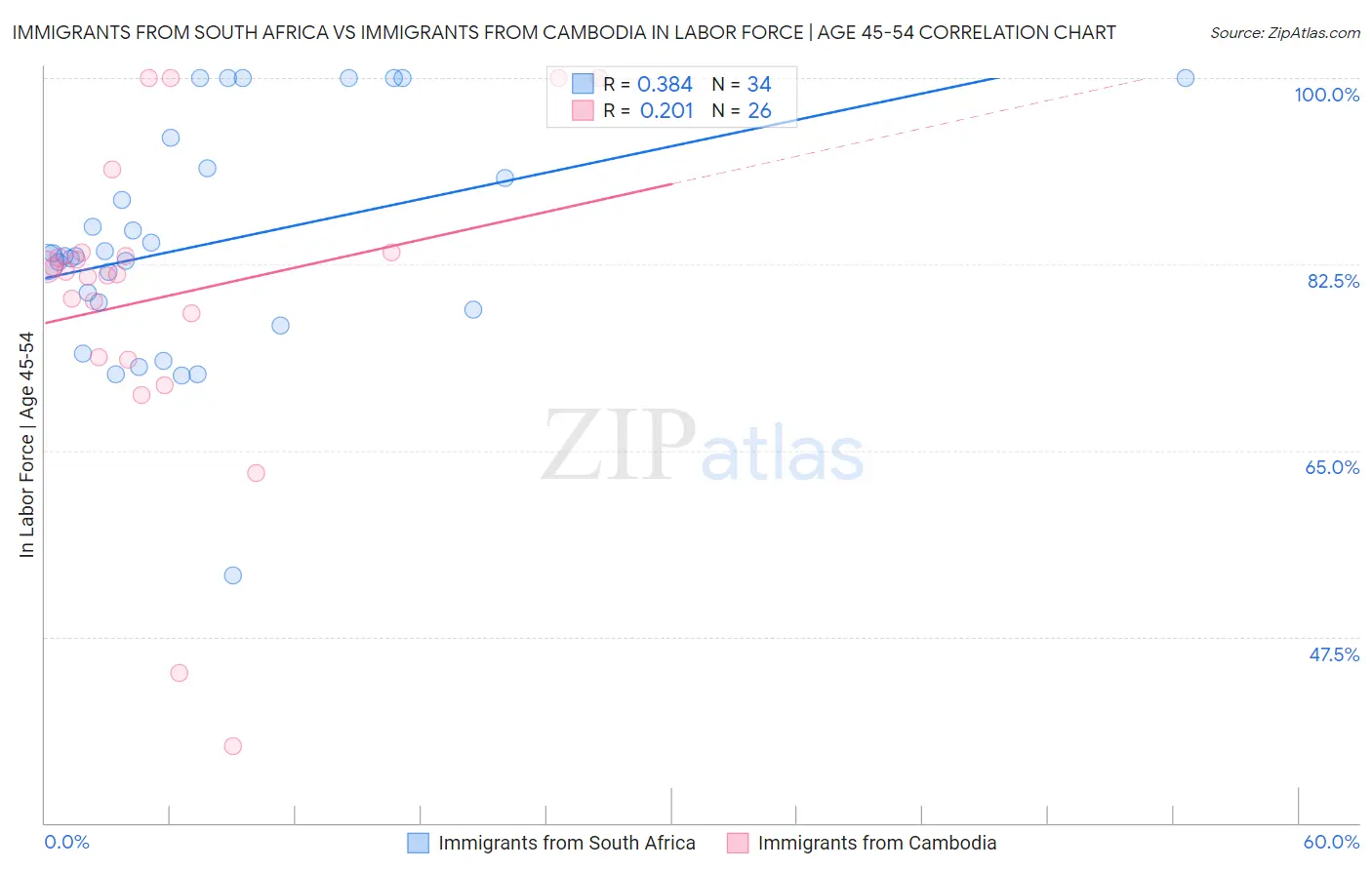 Immigrants from South Africa vs Immigrants from Cambodia In Labor Force | Age 45-54