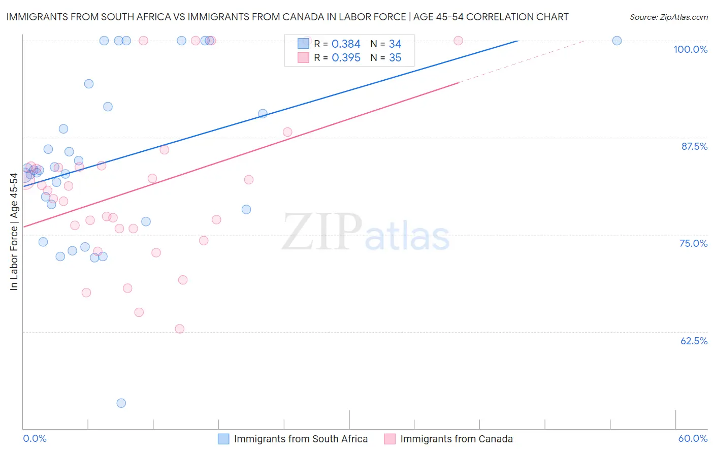 Immigrants from South Africa vs Immigrants from Canada In Labor Force | Age 45-54