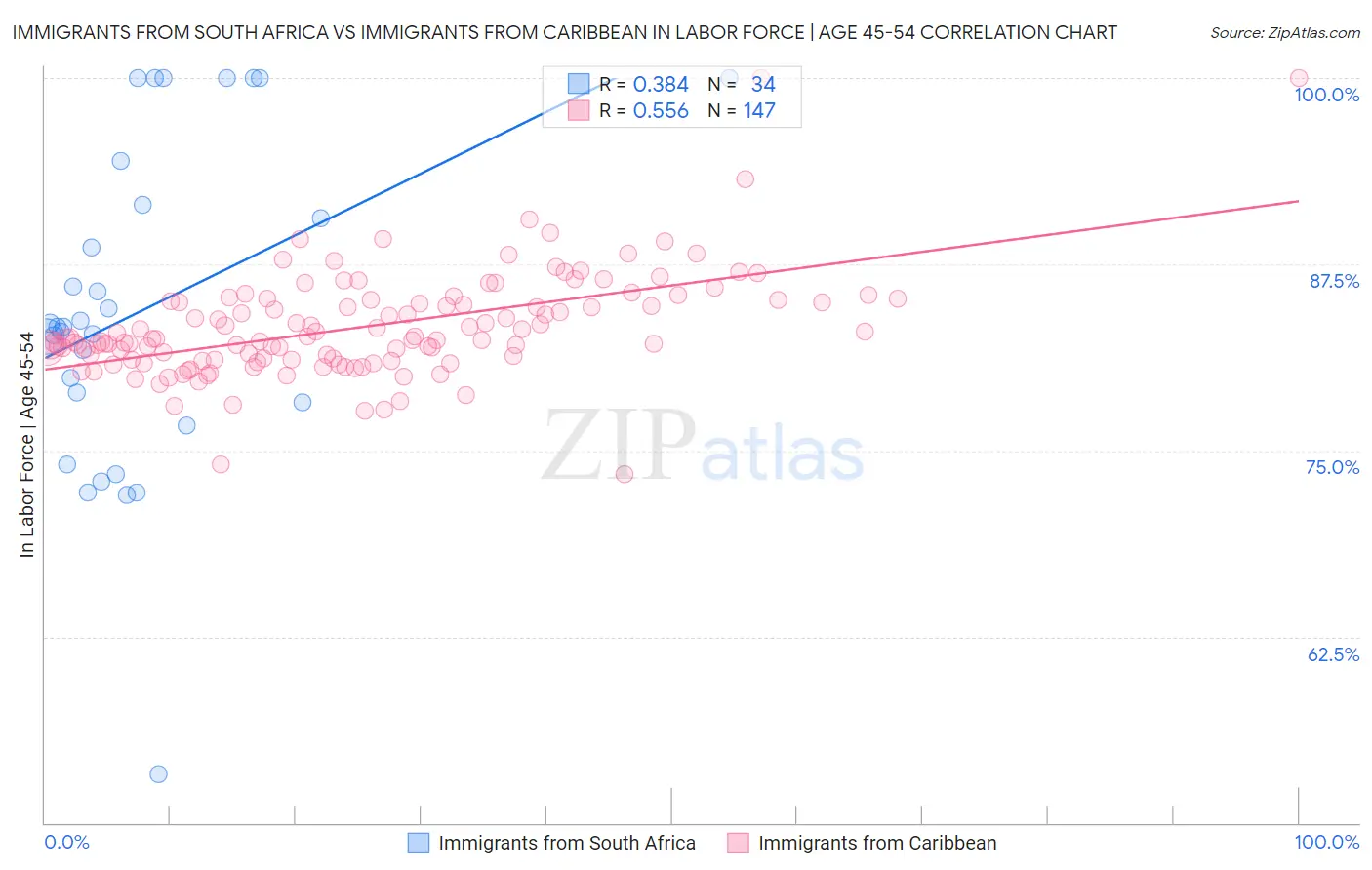 Immigrants from South Africa vs Immigrants from Caribbean In Labor Force | Age 45-54