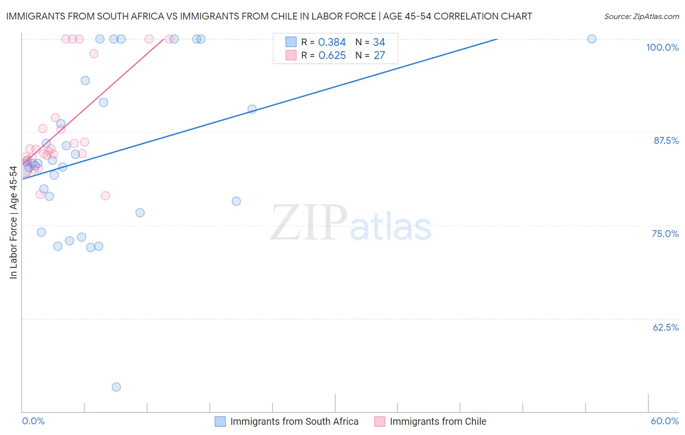 Immigrants from South Africa vs Immigrants from Chile In Labor Force | Age 45-54