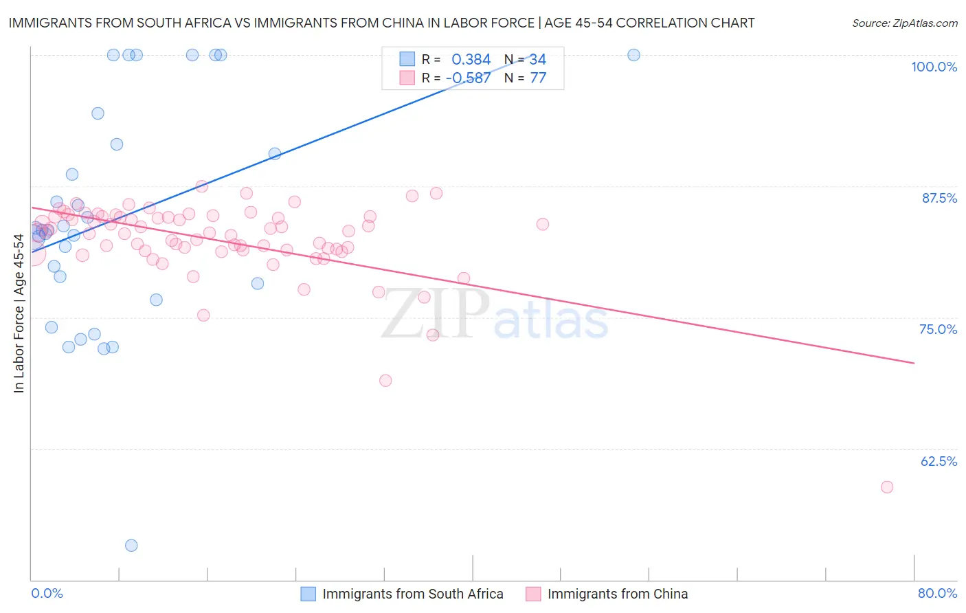 Immigrants from South Africa vs Immigrants from China In Labor Force | Age 45-54