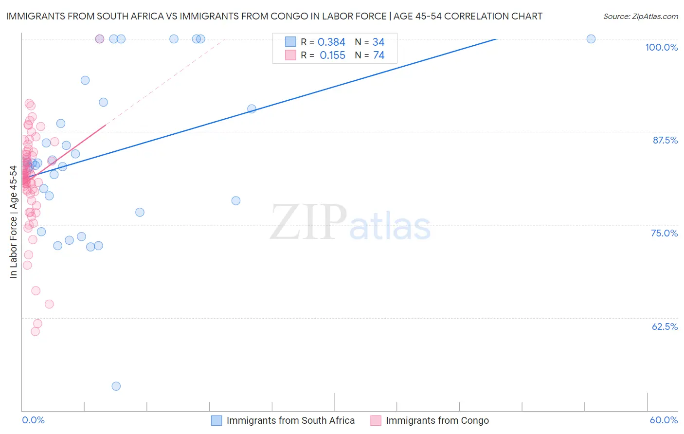 Immigrants from South Africa vs Immigrants from Congo In Labor Force | Age 45-54