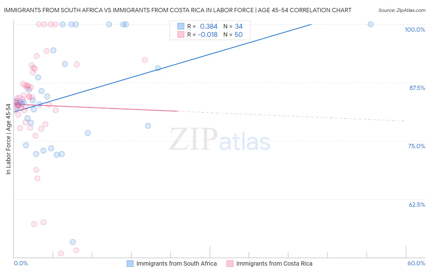 Immigrants from South Africa vs Immigrants from Costa Rica In Labor Force | Age 45-54