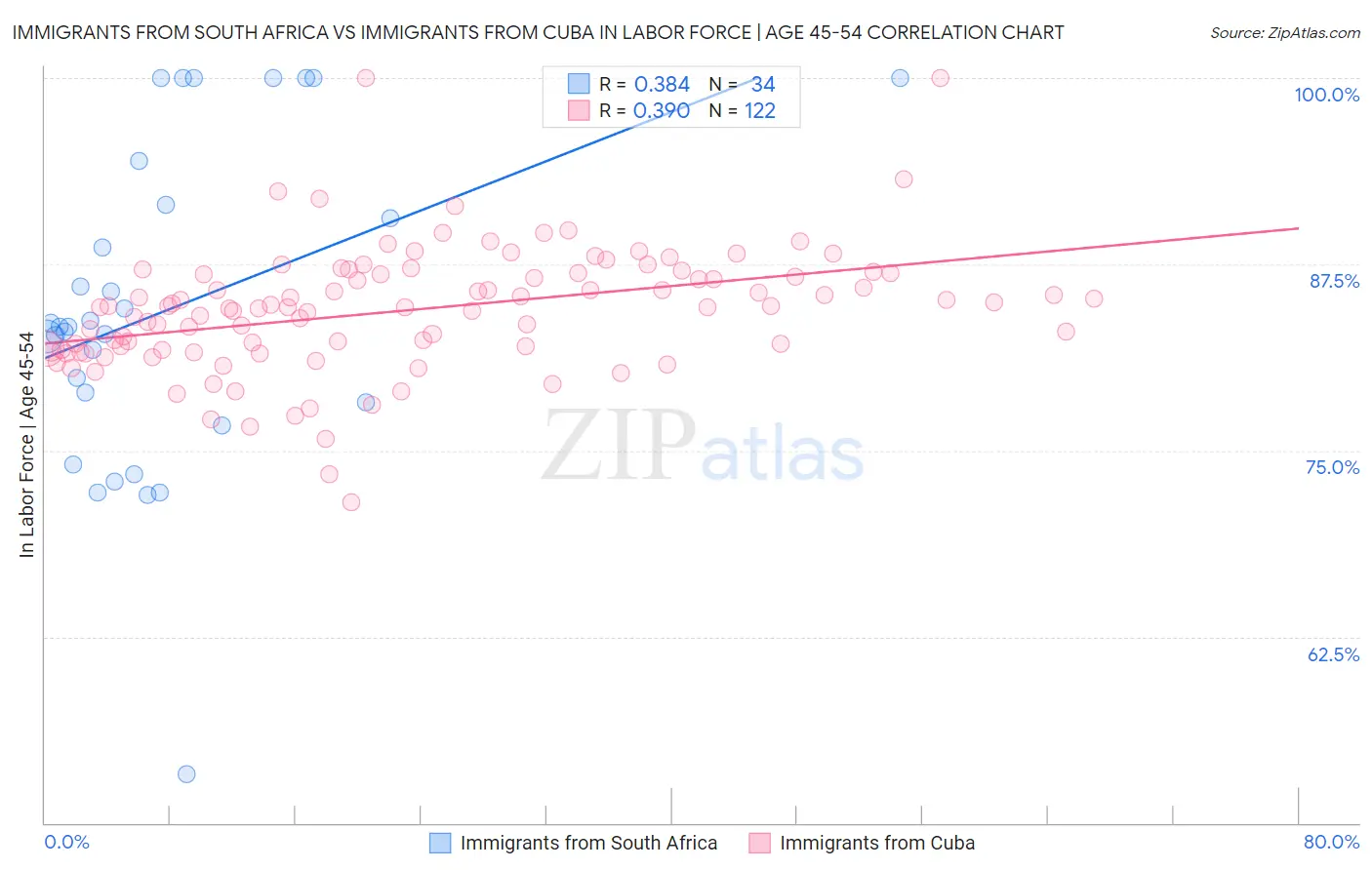 Immigrants from South Africa vs Immigrants from Cuba In Labor Force | Age 45-54