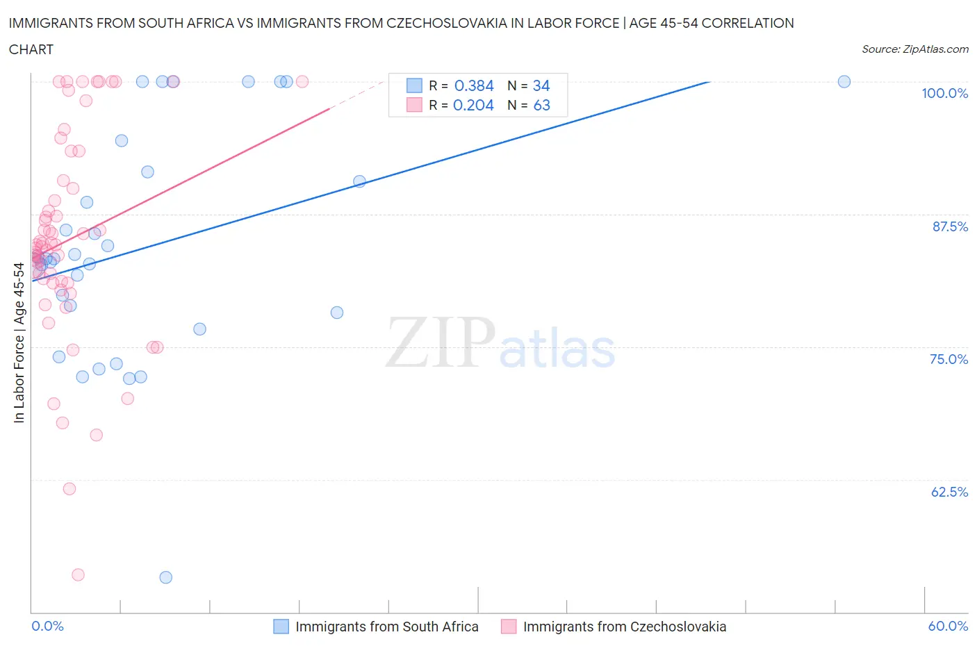 Immigrants from South Africa vs Immigrants from Czechoslovakia In Labor Force | Age 45-54