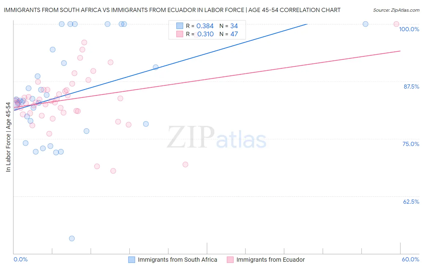 Immigrants from South Africa vs Immigrants from Ecuador In Labor Force | Age 45-54