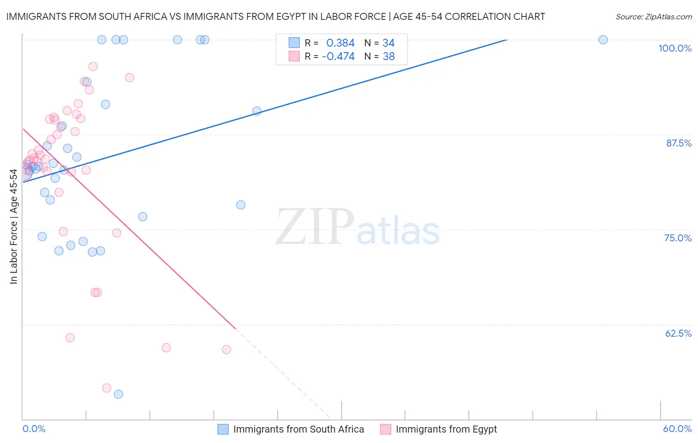 Immigrants from South Africa vs Immigrants from Egypt In Labor Force | Age 45-54
