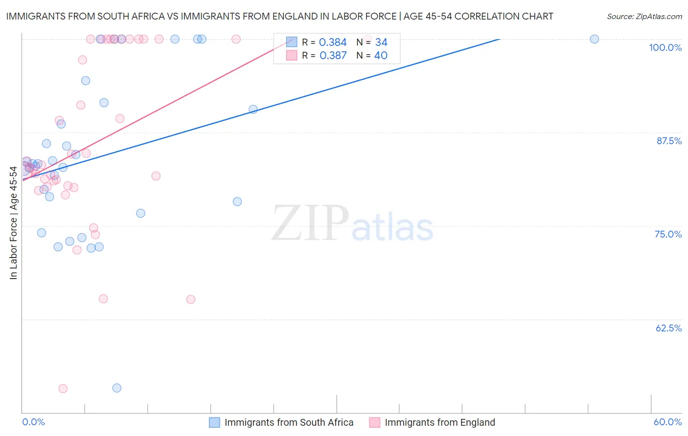 Immigrants from South Africa vs Immigrants from England In Labor Force | Age 45-54
