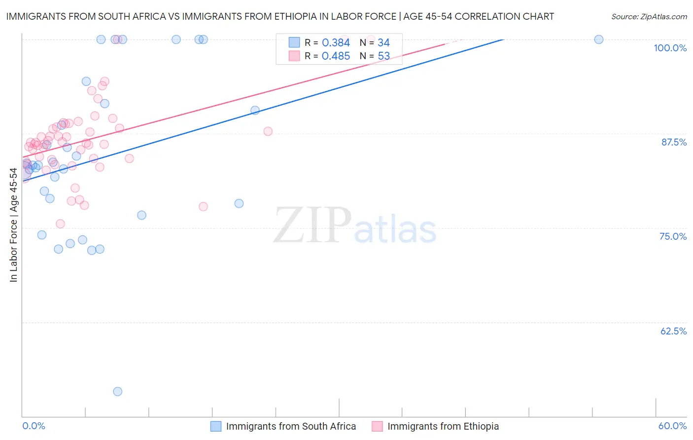 Immigrants from South Africa vs Immigrants from Ethiopia In Labor Force | Age 45-54