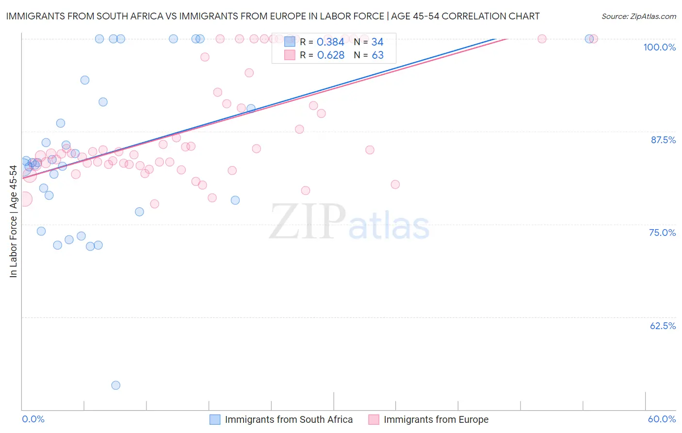 Immigrants from South Africa vs Immigrants from Europe In Labor Force | Age 45-54