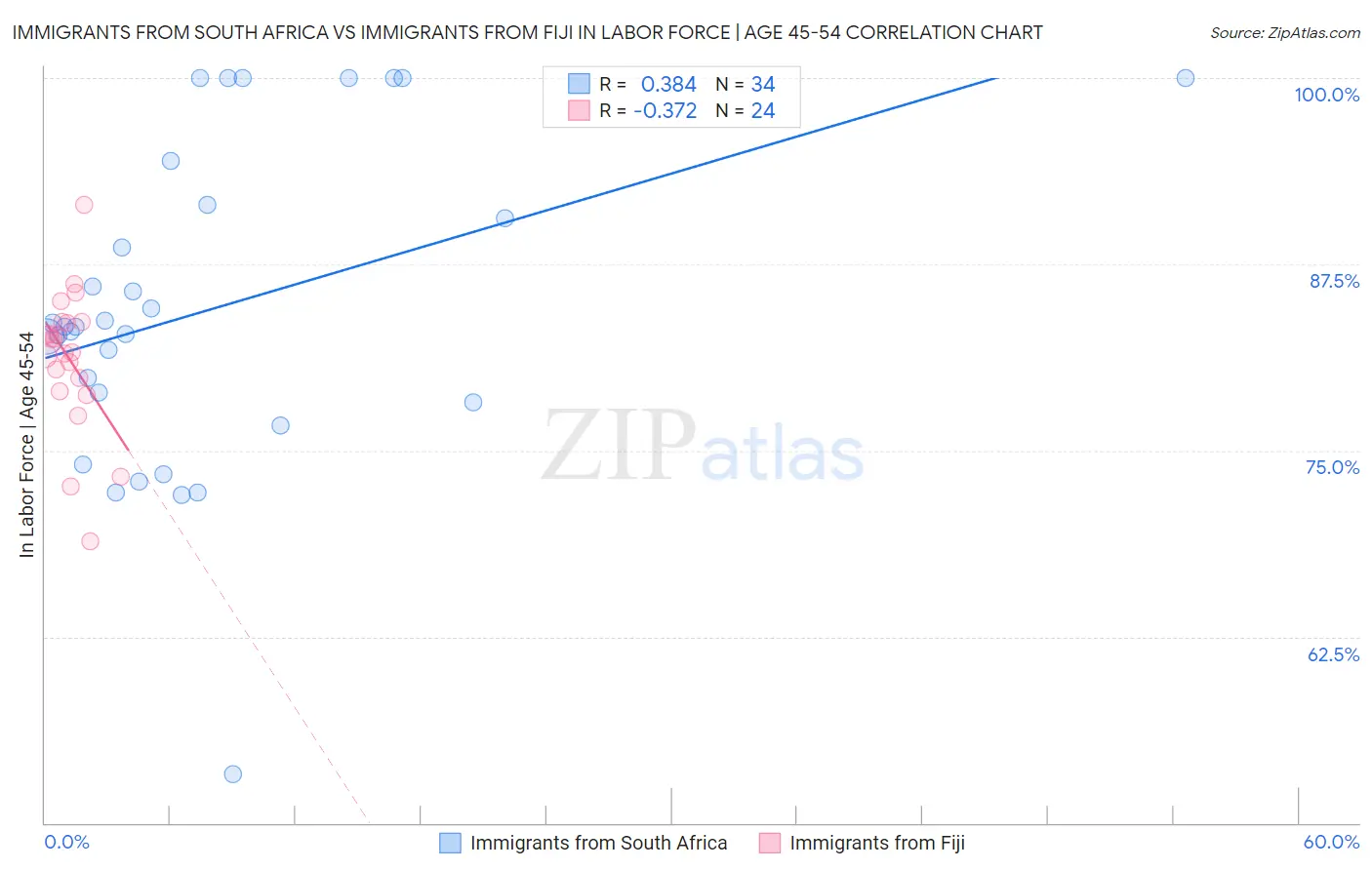 Immigrants from South Africa vs Immigrants from Fiji In Labor Force | Age 45-54