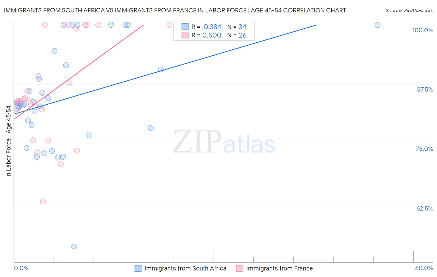 Immigrants from South Africa vs Immigrants from France In Labor Force | Age 45-54