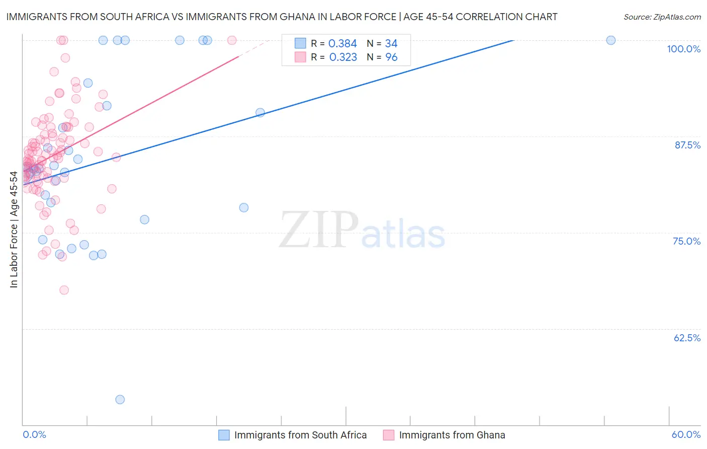 Immigrants from South Africa vs Immigrants from Ghana In Labor Force | Age 45-54