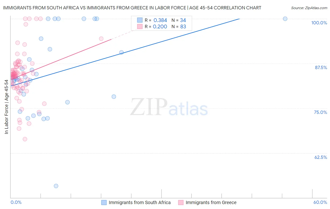 Immigrants from South Africa vs Immigrants from Greece In Labor Force | Age 45-54