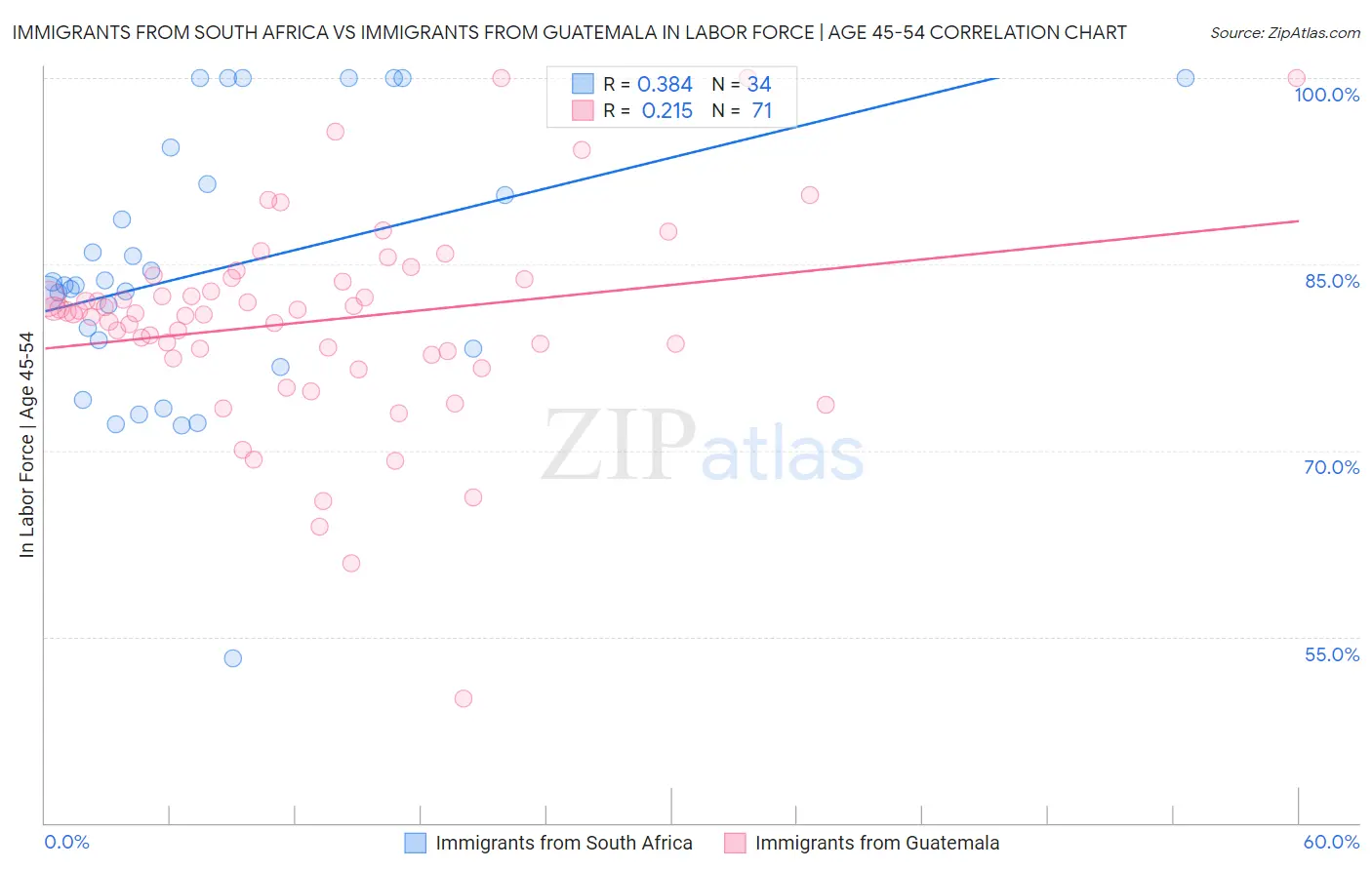 Immigrants from South Africa vs Immigrants from Guatemala In Labor Force | Age 45-54